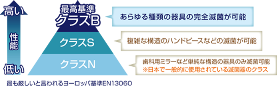 クラスBは滅菌器界でトップの性能