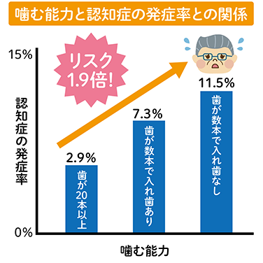 嚙む能力と認知症の発症率との関係