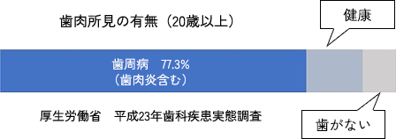 成人の約8割が歯周病